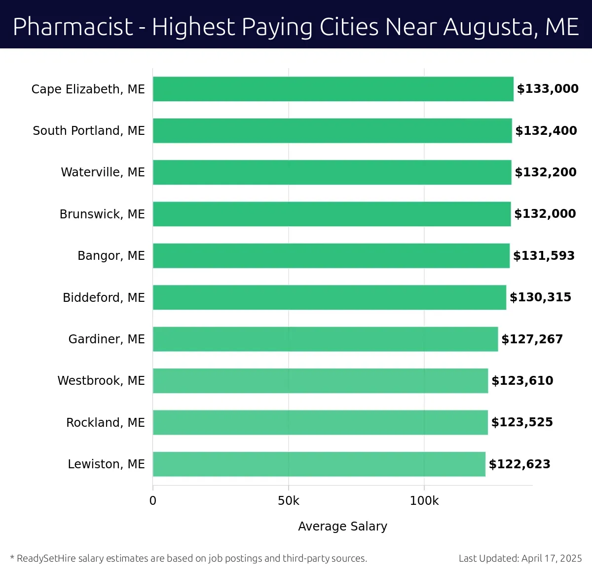 Graph displaying highest paying cities salaries for Pharmacist jobs near Augusta, ME, highlighting Cape Elizabeth, ME with the highest at $133,000 and Lewiston, ME with the lowest at $122,623.