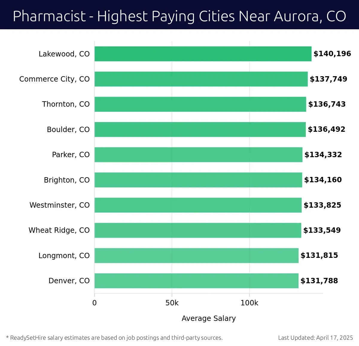 Graph displaying highest paying cities salaries for Pharmacist jobs near Aurora, CO, highlighting Lakewood, CO with the highest at $140,196 and Denver, CO with the lowest at $131,788.