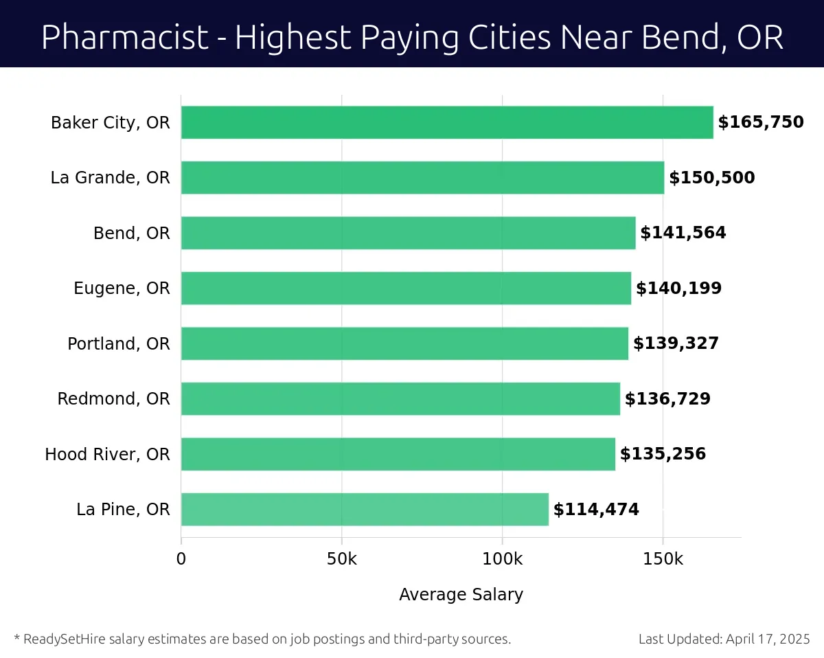 Graph displaying highest paying cities salaries for Pharmacist jobs near Bend, OR, highlighting Baker City, OR with the highest at $165,750 and La Pine, OR with the lowest at $114,474.