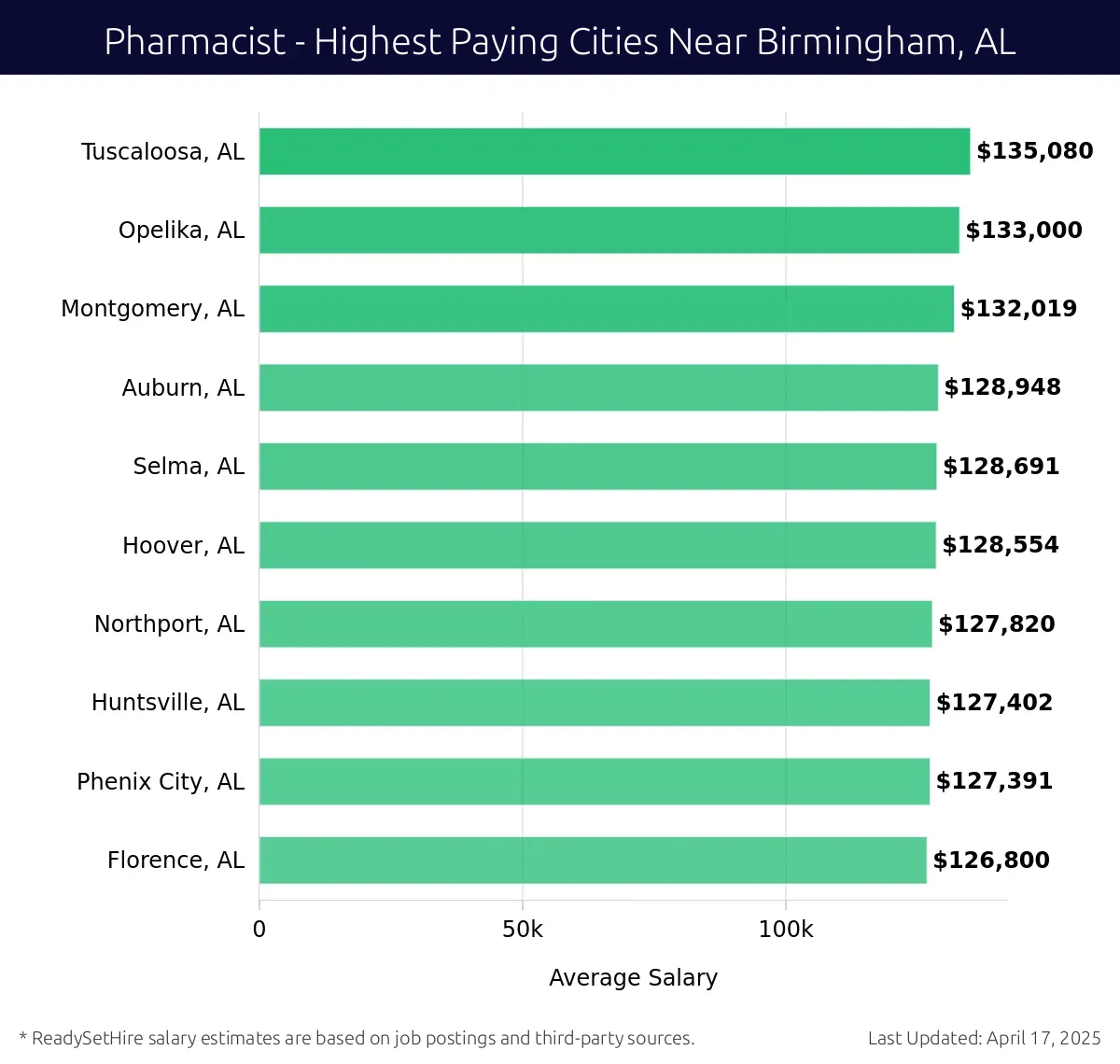 Graph displaying highest paying cities salaries for Pharmacist jobs near Birmingham, AL, highlighting Tuscaloosa, AL with the highest at $135,080 and Florence, AL with the lowest at $126,800.