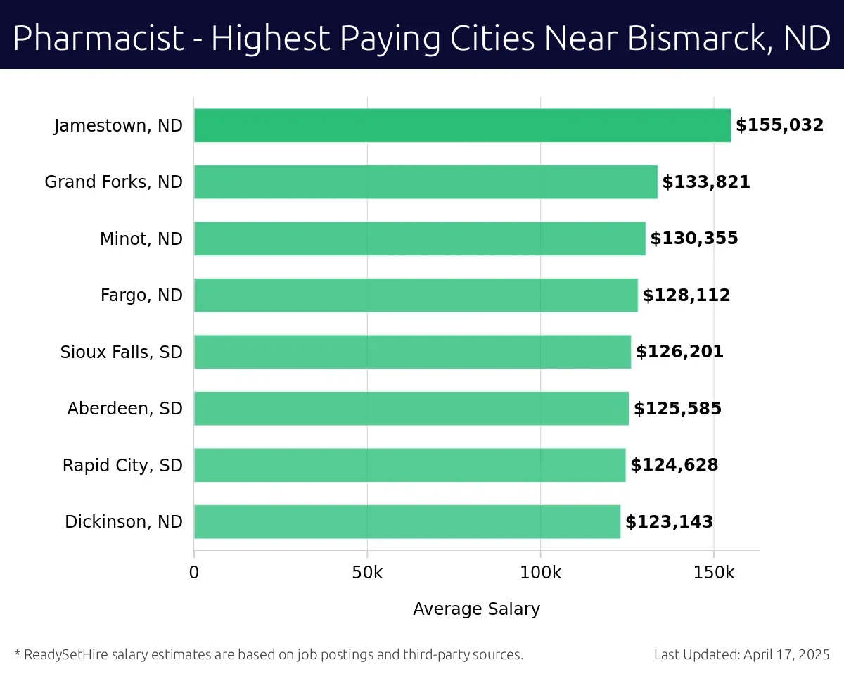 Graph displaying highest paying cities salaries for Pharmacist jobs near Bismarck, ND, highlighting Jamestown, ND with the highest at $155,032 and Dickinson, ND with the lowest at $123,143.