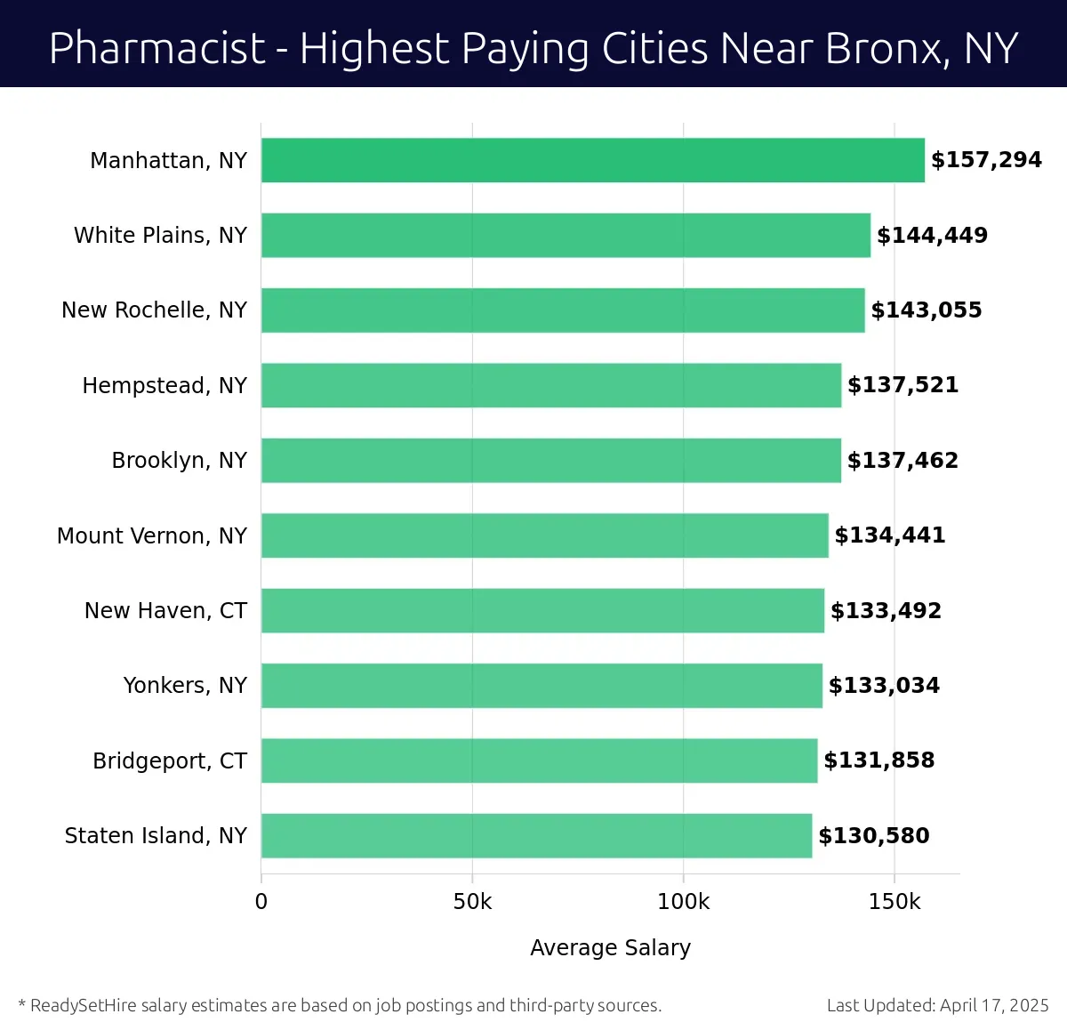 Graph displaying highest paying cities salaries for Pharmacist jobs near Bronx, NY, highlighting Manhattan, NY with the highest at $157,294 and Staten Island, NY with the lowest at $130,580.