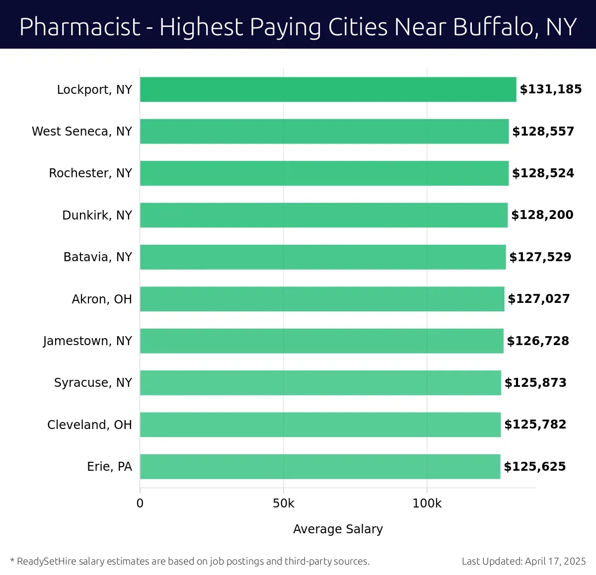 Graph displaying highest paying cities salaries for Pharmacist jobs near Buffalo, NY, highlighting Lockport, NY with the highest at $131,185 and Erie, PA with the lowest at $125,625.