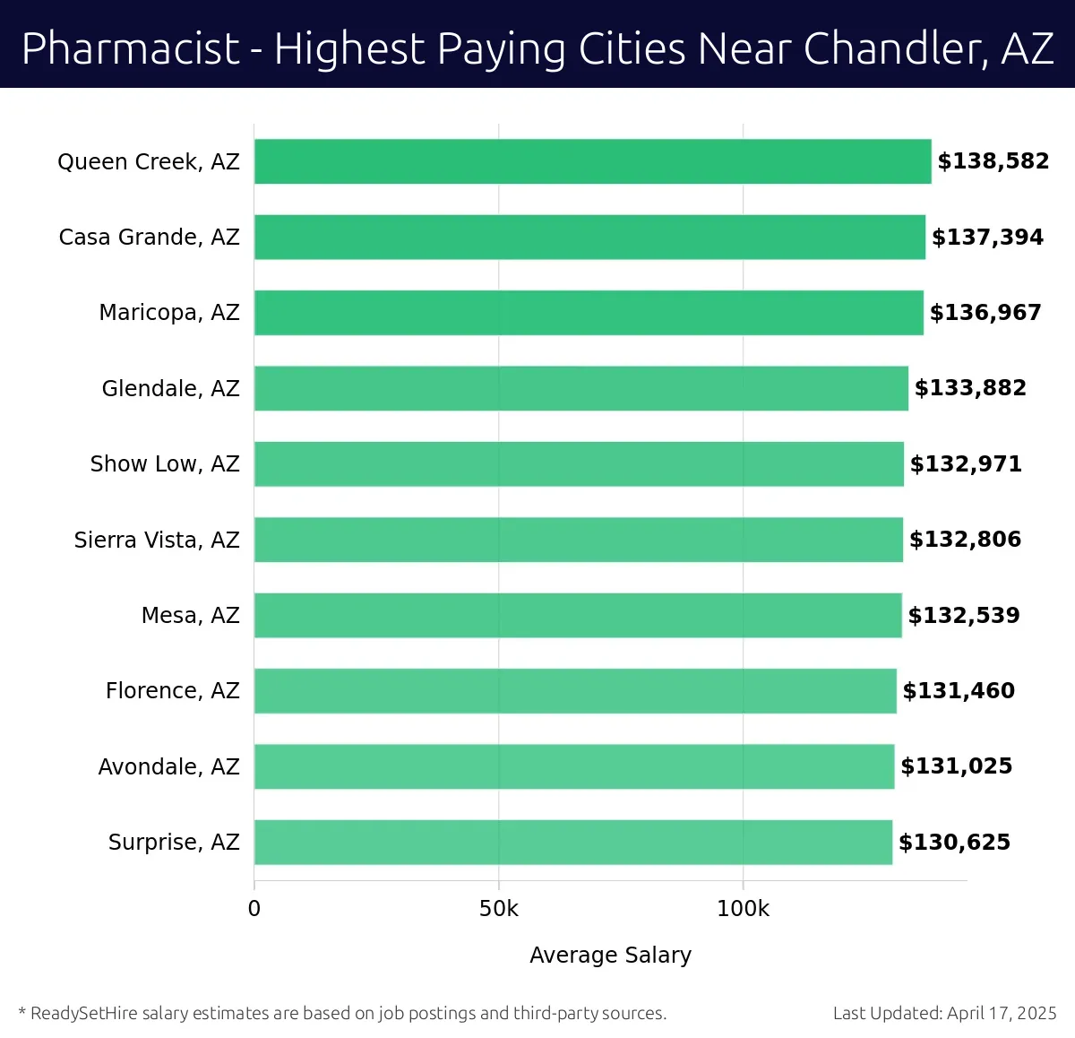 Graph displaying highest paying cities salaries for Pharmacist jobs near Chandler, AZ, highlighting Queen Creek, AZ with the highest at $138,582 and Surprise, AZ with the lowest at $130,625.