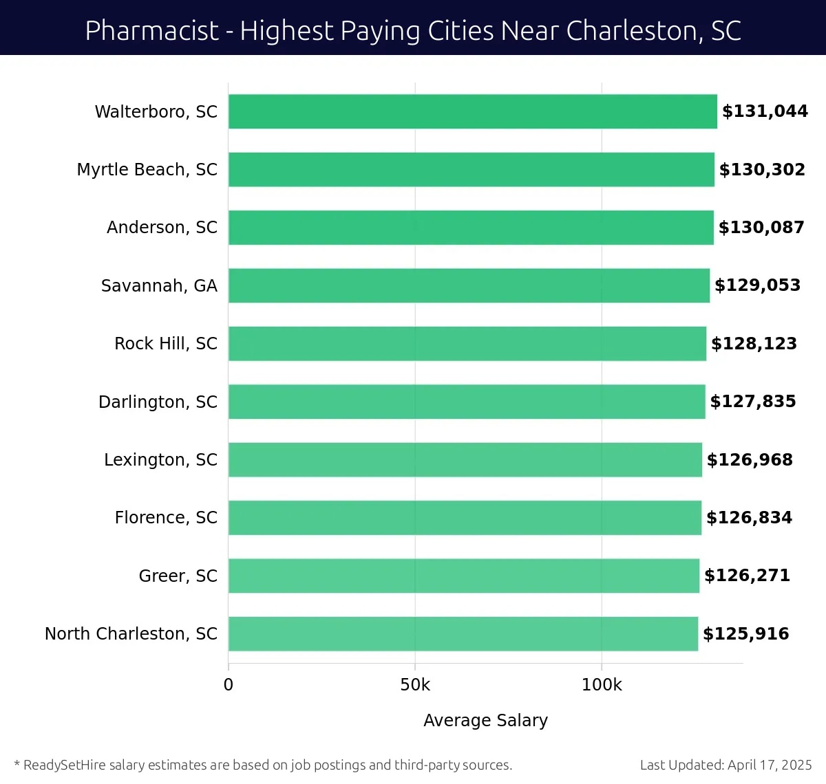 Graph displaying highest paying cities salaries for Pharmacist jobs near Charleston, SC, highlighting Walterboro, SC with the highest at $131,044 and North Charleston, SC with the lowest at $125,916.