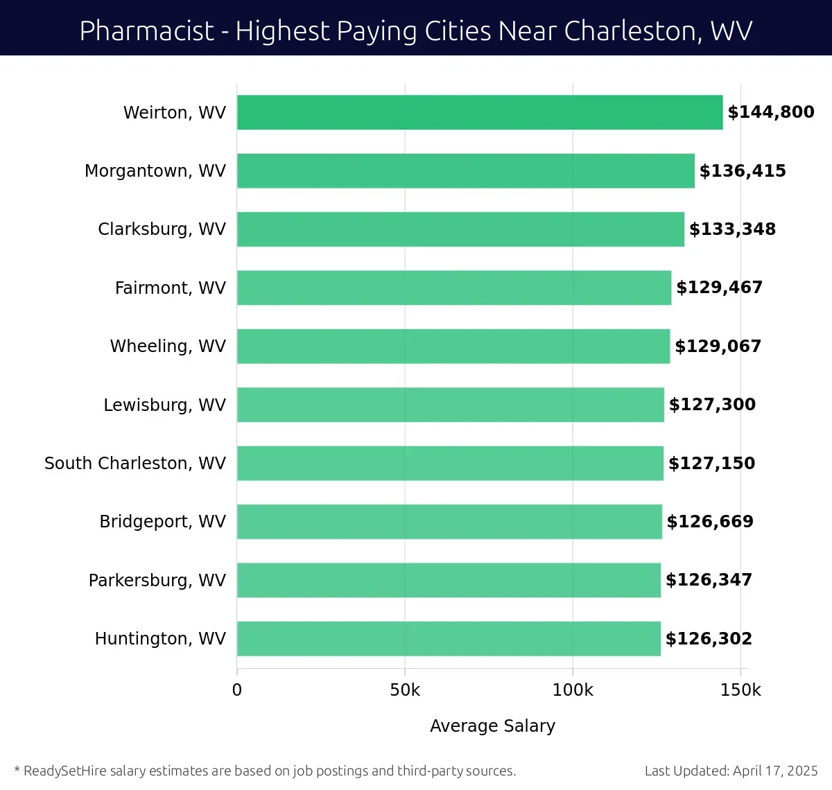 Graph displaying highest paying cities salaries for Pharmacist jobs near Charleston, WV, highlighting Weirton, WV with the highest at $144,800 and Huntington, WV with the lowest at $126,302.