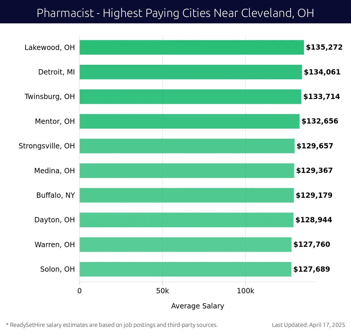 Graph displaying highest paying cities salaries for Pharmacist jobs near Cleveland, OH, highlighting Lakewood, OH with the highest at $135,272 and Solon, OH with the lowest at $127,689.