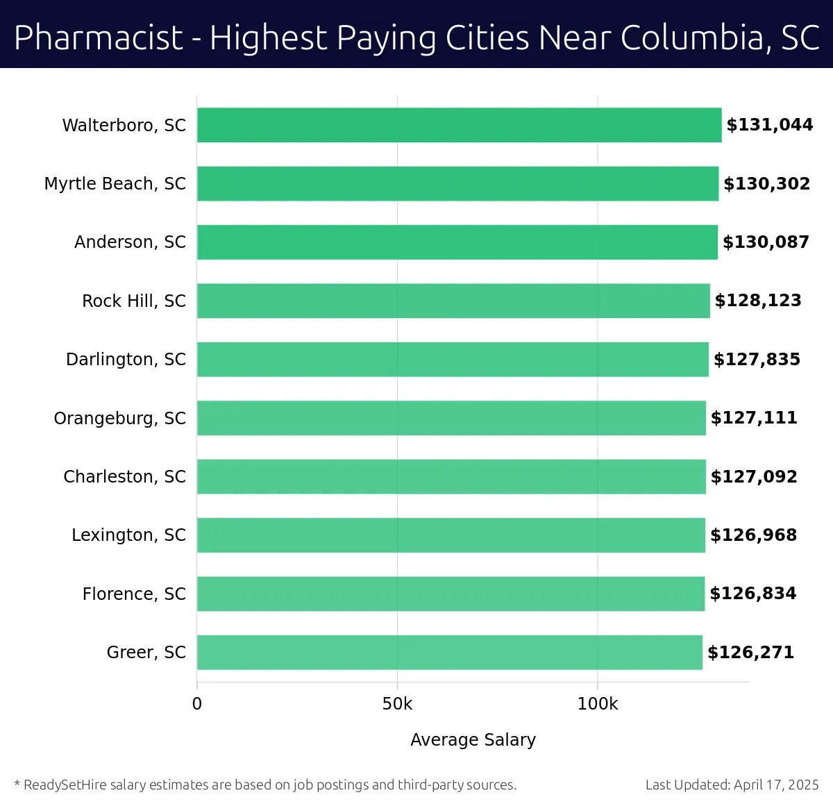 Graph displaying highest paying cities salaries for Pharmacist jobs near Columbia, SC, highlighting Walterboro, SC with the highest at $131,044 and Greer, SC with the lowest at $126,271.