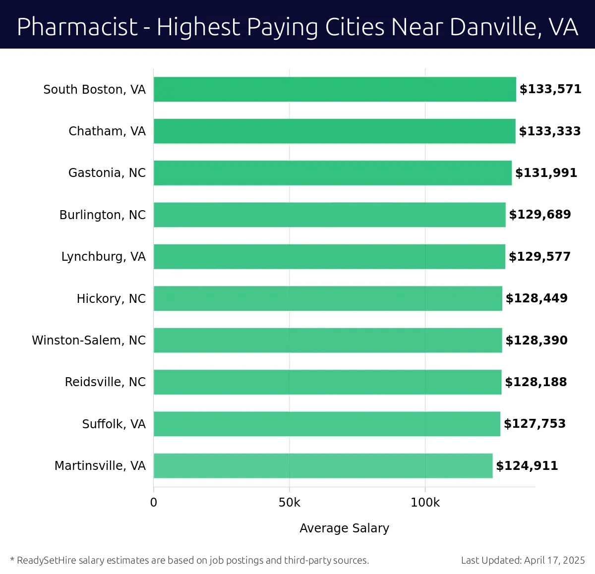 Graph displaying highest paying cities salaries for Pharmacist jobs near Danville, VA, highlighting South Boston, VA with the highest at $133,571 and Martinsville, VA with the lowest at $124,911.