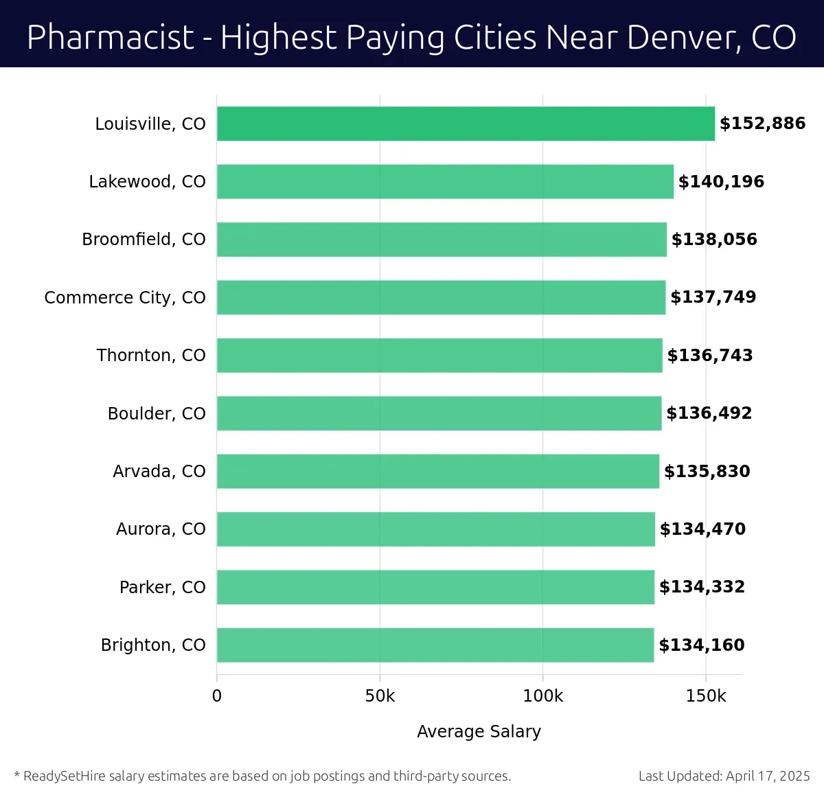 Graph displaying highest paying cities salaries for Pharmacist jobs near Denver, CO, highlighting Louisville, CO with the highest at $152,886 and Brighton, CO with the lowest at $134,160.
