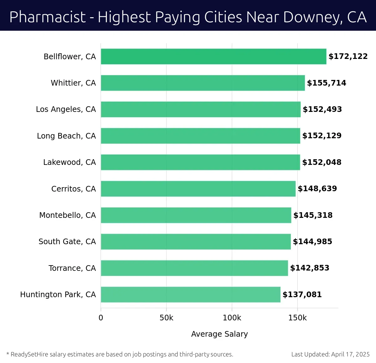 Graph displaying highest paying cities salaries for Pharmacist jobs near Downey, CA, highlighting Bellflower, CA with the highest at $172,122 and Huntington Park, CA with the lowest at $137,081.