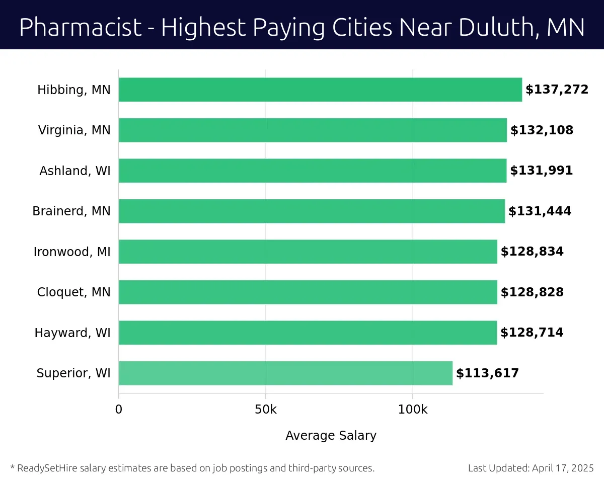 Graph displaying highest paying cities salaries for Pharmacist jobs near Duluth, MN, highlighting Hibbing, MN with the highest at $137,272 and Superior, WI with the lowest at $113,617.