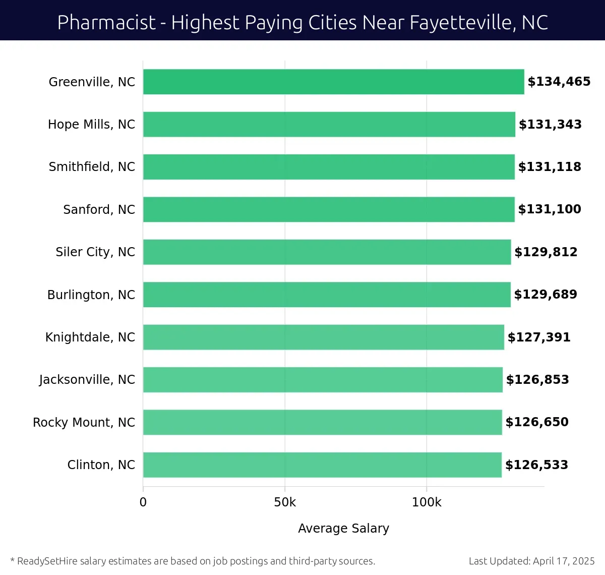 Graph displaying highest paying cities salaries for Pharmacist jobs near Fayetteville, NC, highlighting Greenville, NC with the highest at $134,465 and Clinton, NC with the lowest at $126,533.