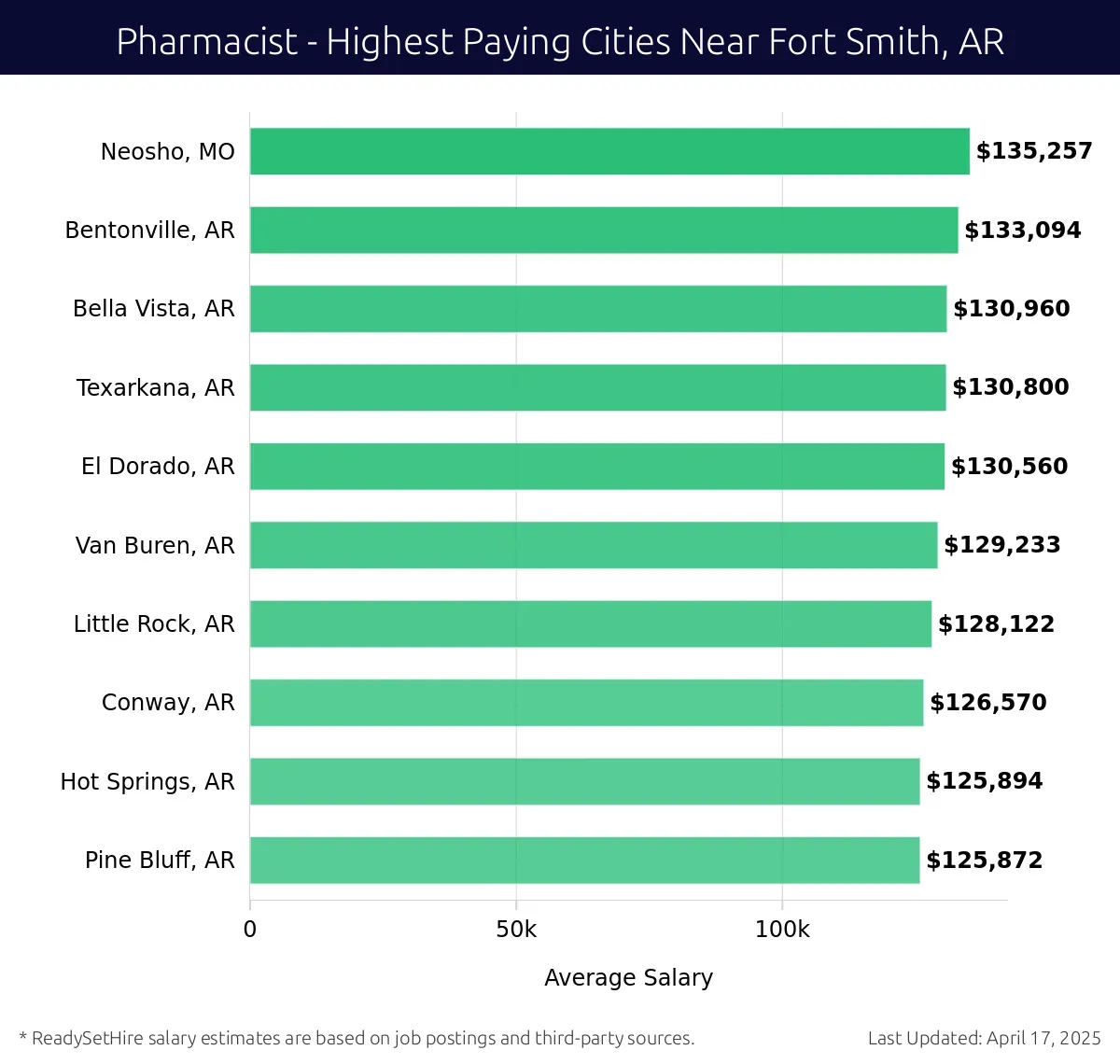 Graph displaying highest paying cities salaries for Pharmacist jobs near Fort Smith, AR, highlighting Neosho, MO with the highest at $135,257 and Pine Bluff, AR with the lowest at $125,872.