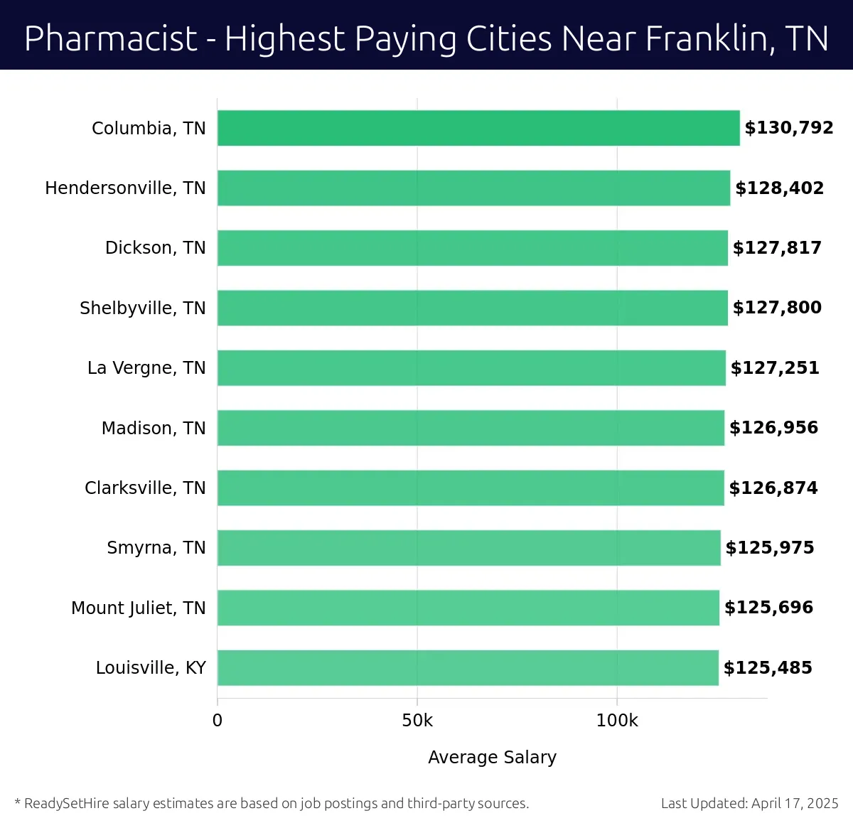 Graph displaying highest paying cities salaries for Pharmacist jobs near Franklin, TN, highlighting Columbia, TN with the highest at $130,792 and Louisville, KY with the lowest at $125,485.