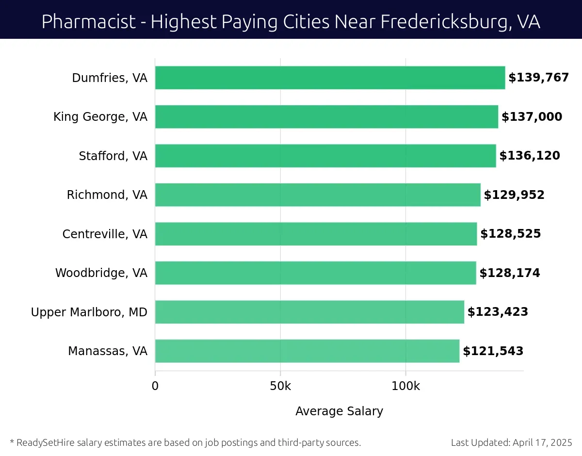Graph displaying highest paying cities salaries for Pharmacist jobs near Fredericksburg, VA, highlighting Dumfries, VA with the highest at $139,767 and Manassas, VA with the lowest at $121,543.