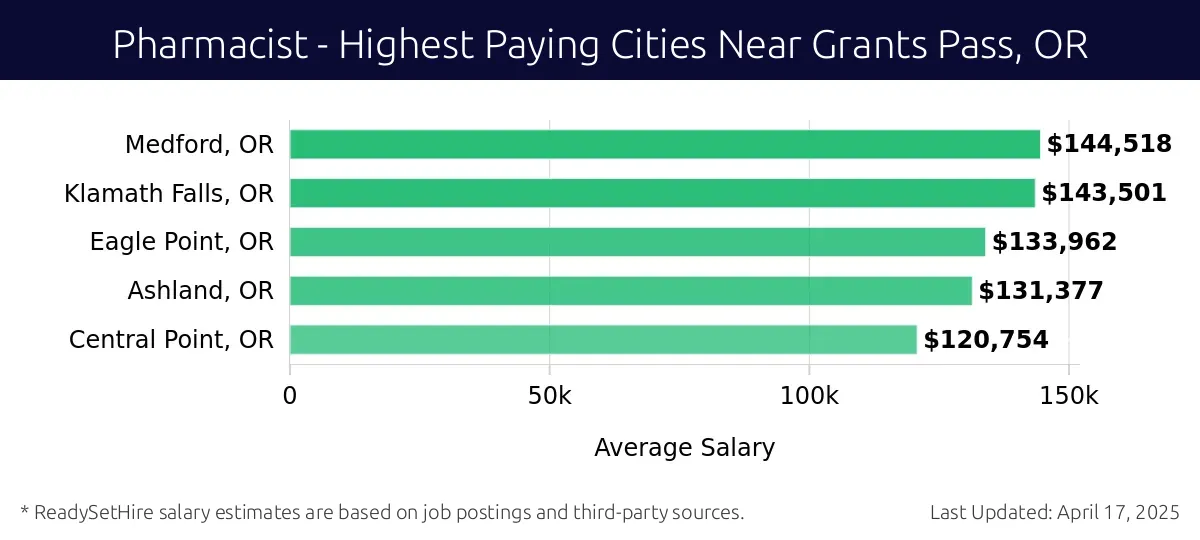 Graph displaying highest paying cities salaries for Pharmacist jobs near Grants Pass, OR, highlighting Medford, OR with the highest at $144,518 and Central Point, OR with the lowest at $120,754.