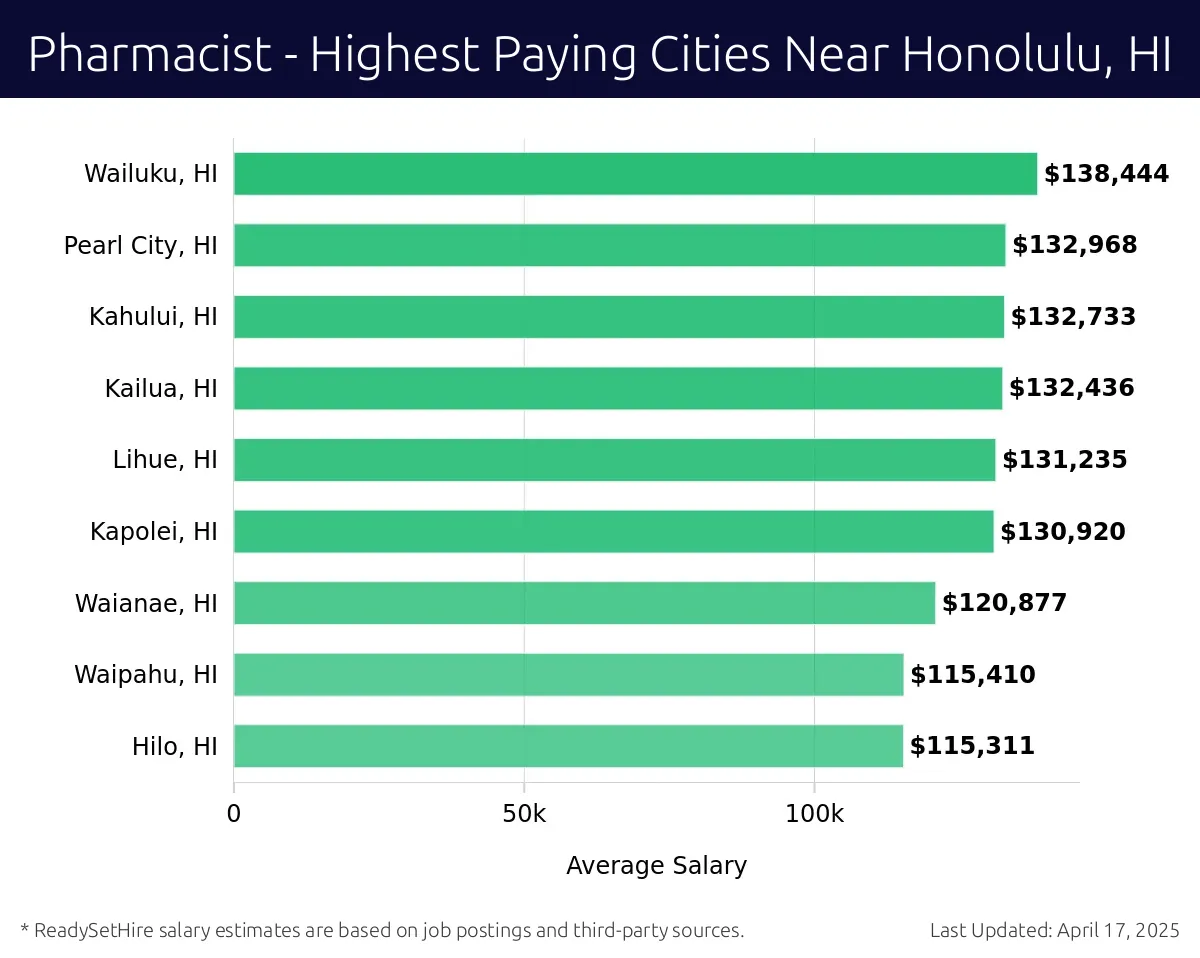 Graph displaying highest paying cities salaries for Pharmacist jobs near Honolulu, HI, highlighting Wailuku, HI with the highest at $138,444 and Hilo, HI with the lowest at $115,311.