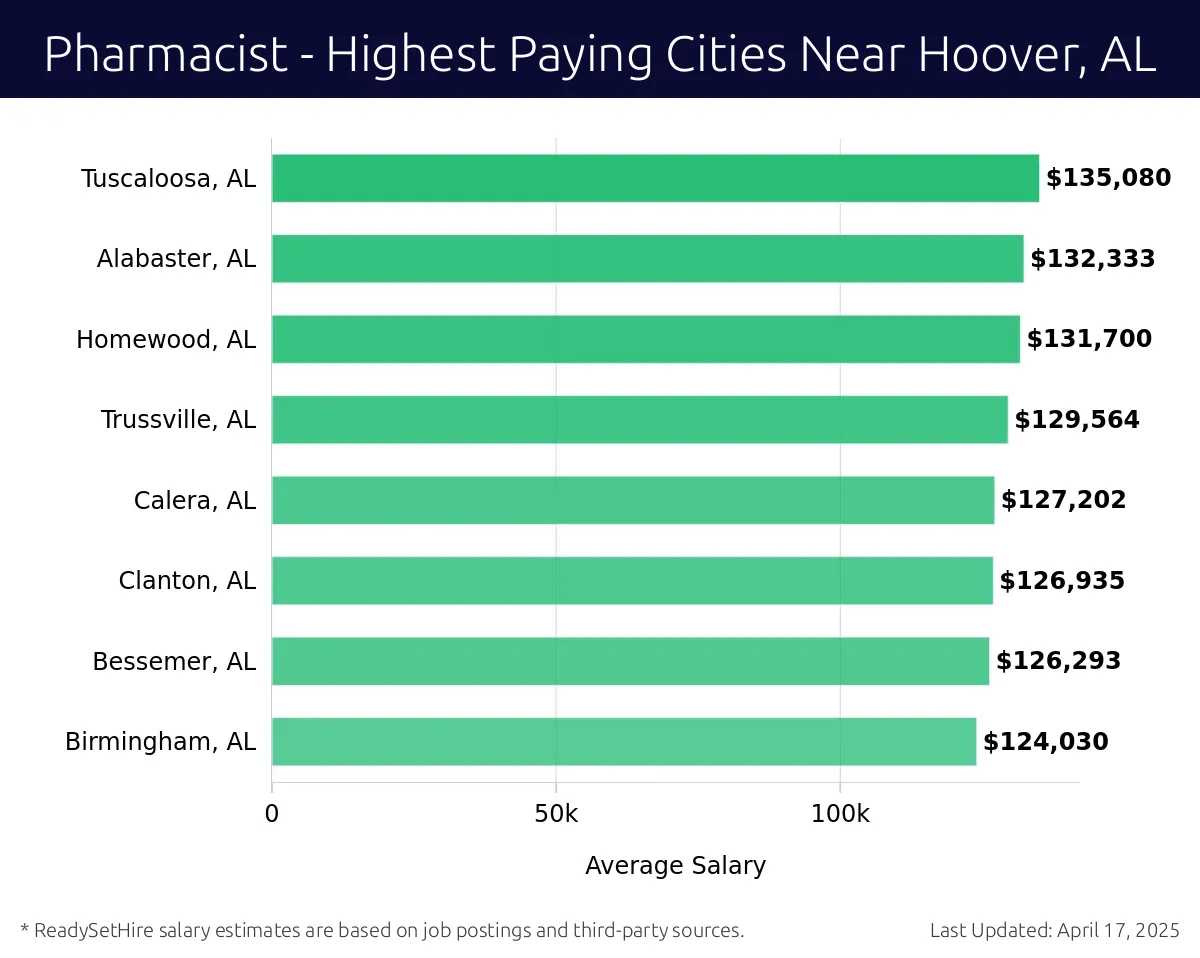 Graph displaying highest paying cities salaries for Pharmacist jobs near Hoover, AL, highlighting Tuscaloosa, AL with the highest at $135,080 and Birmingham, AL with the lowest at $124,030.