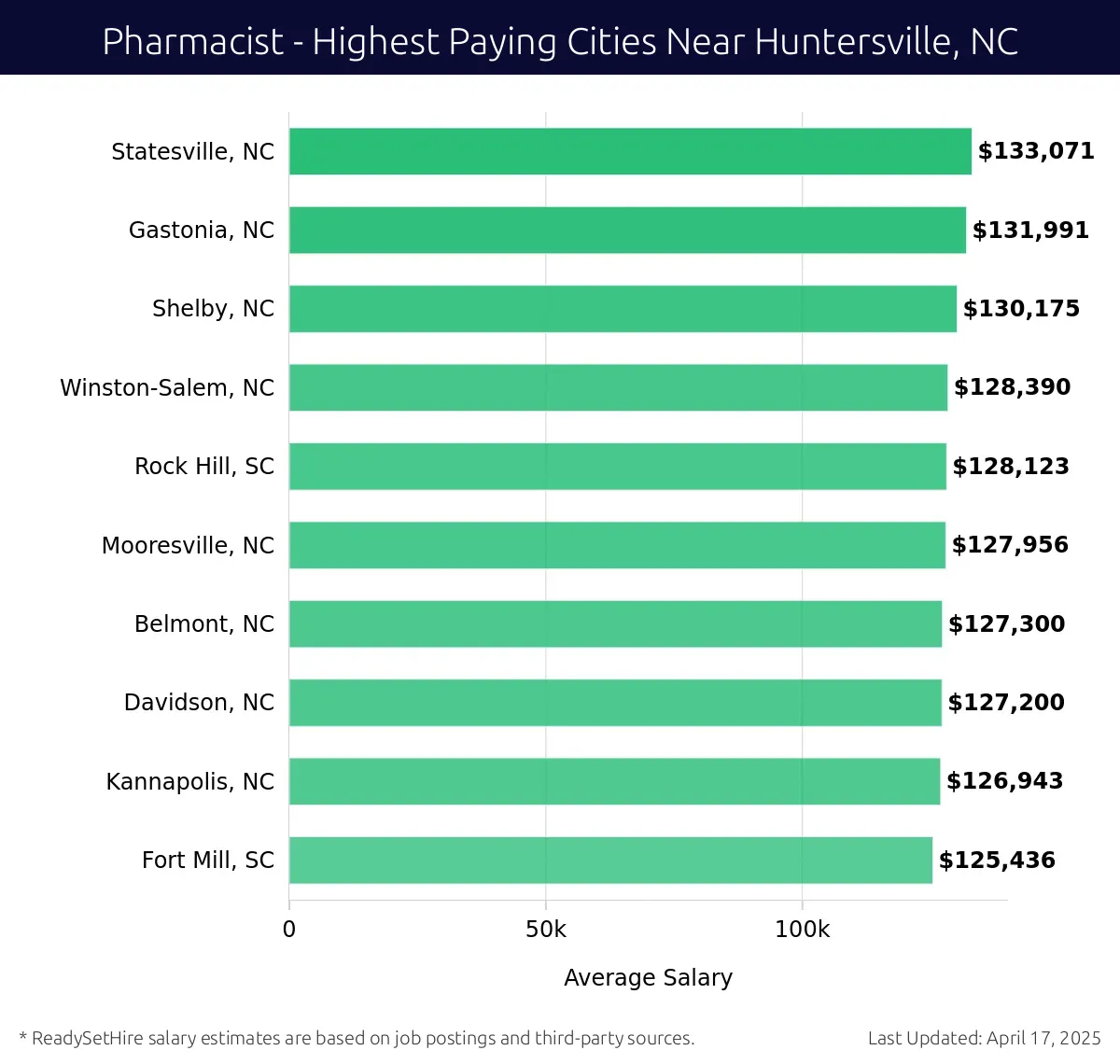 Graph displaying highest paying cities salaries for Pharmacist jobs near Huntersville, NC, highlighting Statesville, NC with the highest at $133,071 and Fort Mill, SC with the lowest at $125,436.