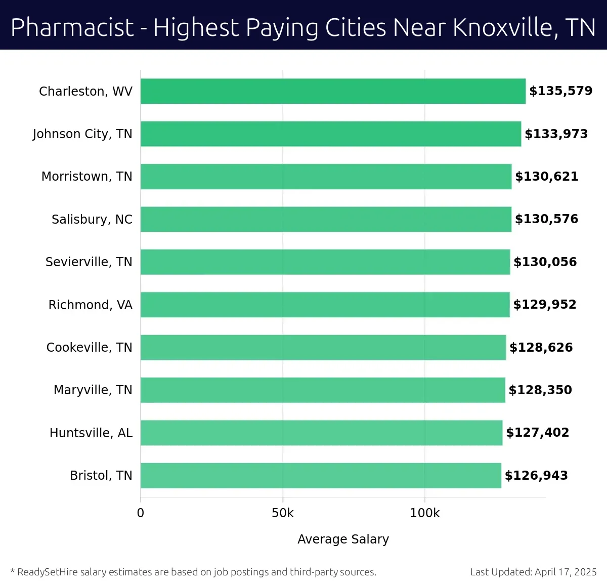 Graph displaying highest paying cities salaries for Pharmacist jobs near Knoxville, TN, highlighting Charleston, WV with the highest at $135,579 and Bristol, TN with the lowest at $126,943.