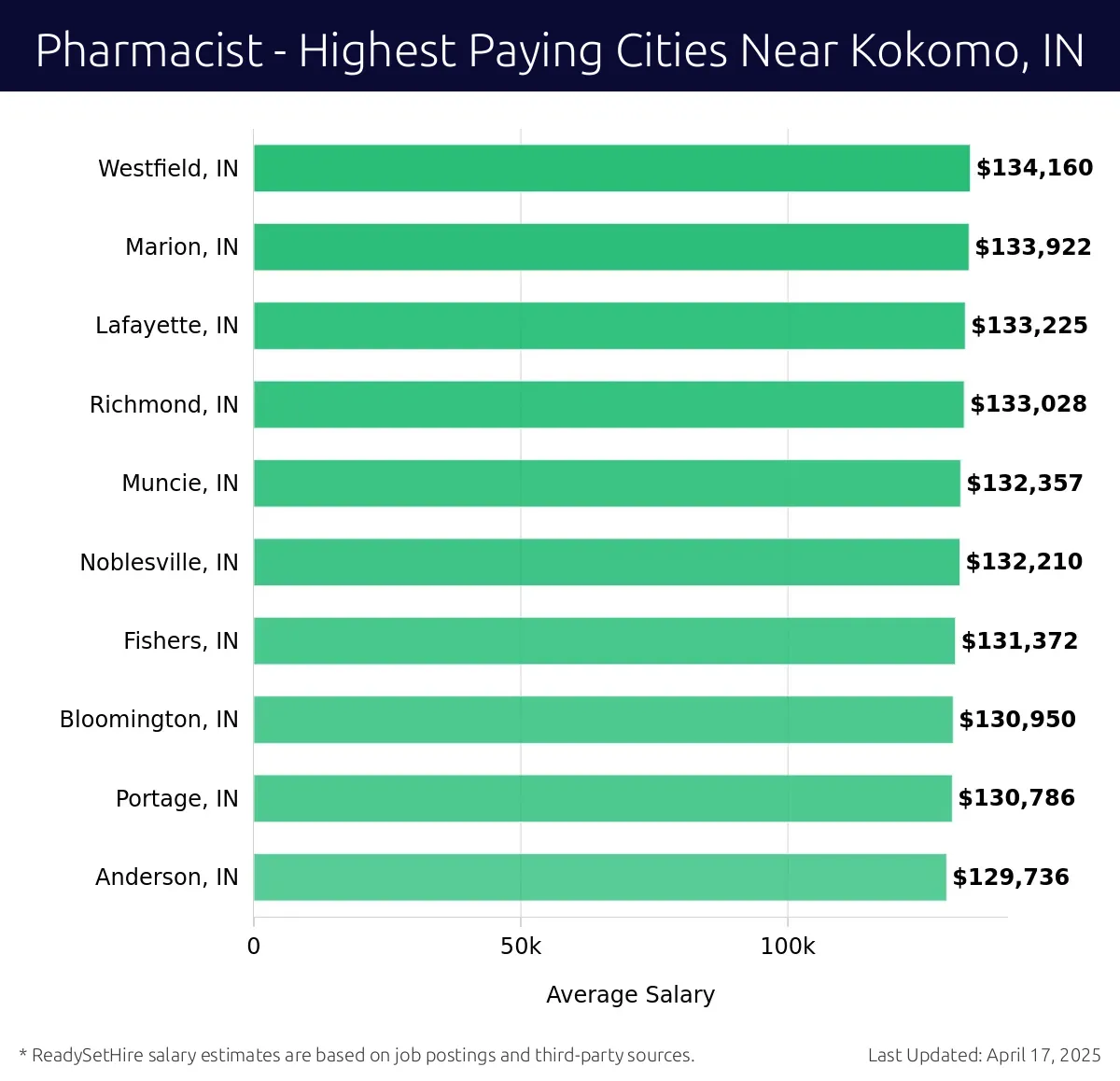 Graph displaying highest paying cities salaries for Pharmacist jobs near Kokomo, IN, highlighting Westfield, IN with the highest at $134,160 and Anderson, IN with the lowest at $129,736.