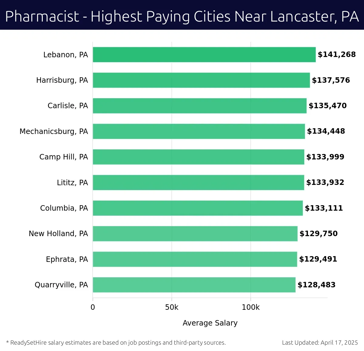 Graph displaying highest paying cities salaries for Pharmacist jobs near Lancaster, PA, highlighting Lebanon, PA with the highest at $141,268 and Quarryville, PA with the lowest at $128,483.