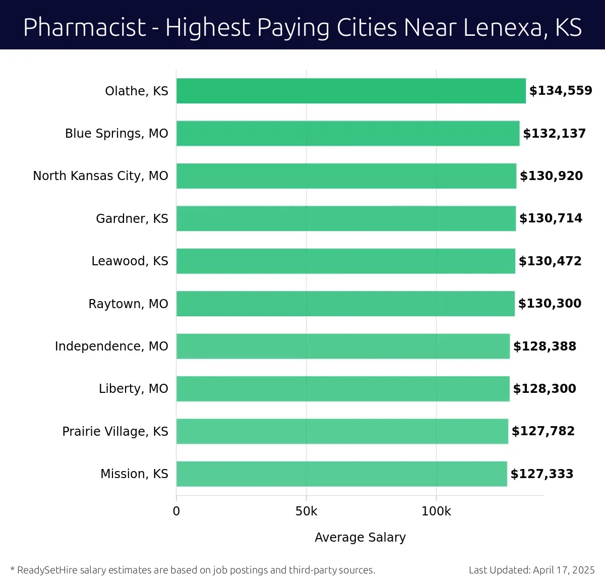 Graph displaying highest paying cities salaries for Pharmacist jobs near Lenexa, KS, highlighting Olathe, KS with the highest at $134,559 and Mission, KS with the lowest at $127,333.