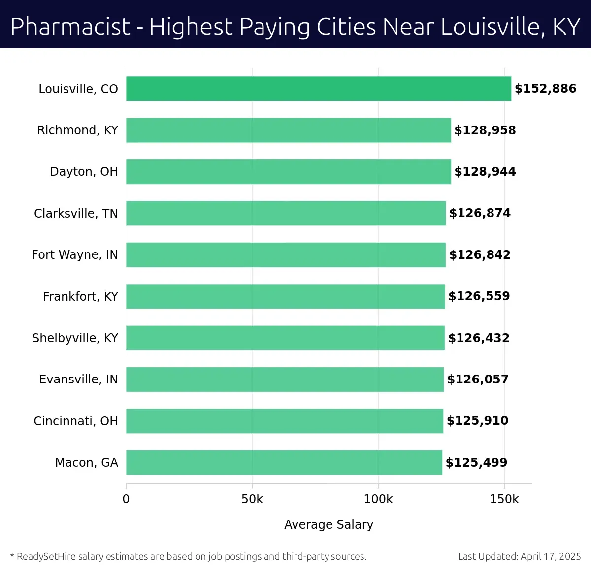 Graph displaying highest paying cities salaries for Pharmacist jobs near Louisville, KY, highlighting Louisville, CO with the highest at $152,886 and Macon, GA with the lowest at $125,499.