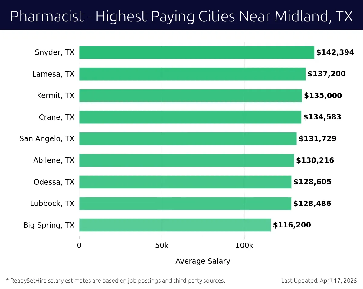 Graph displaying highest paying cities salaries for Pharmacist jobs near Midland, TX, highlighting Clovis, NM with the highest at $142,394 and Big Spring, TX with the lowest at $116,200.