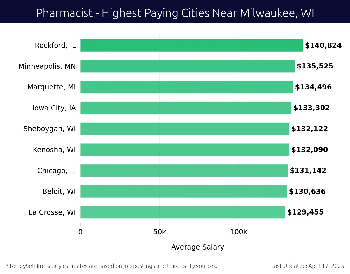 Graph displaying highest paying cities salaries for Pharmacist jobs near Milwaukee, WI, highlighting Madison, WI with the highest at $140,824 and La Crosse, WI with the lowest at $129,455.