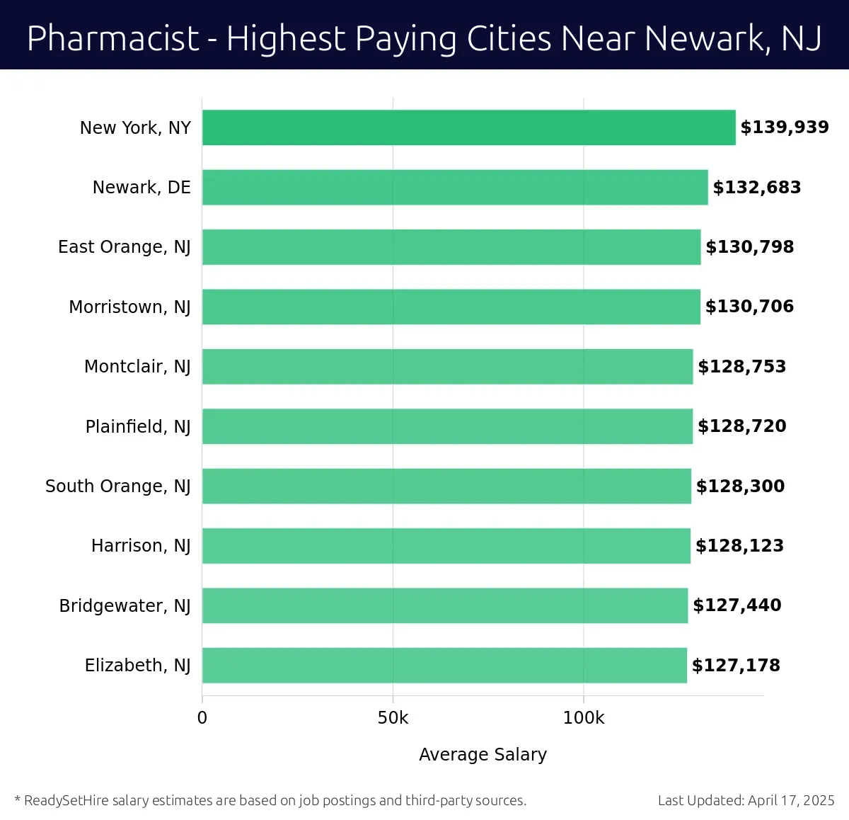 Graph displaying highest paying cities salaries for Pharmacist jobs near Newark, NJ, highlighting New York, NY with the highest at $139,939 and Elizabeth, NJ with the lowest at $127,178.