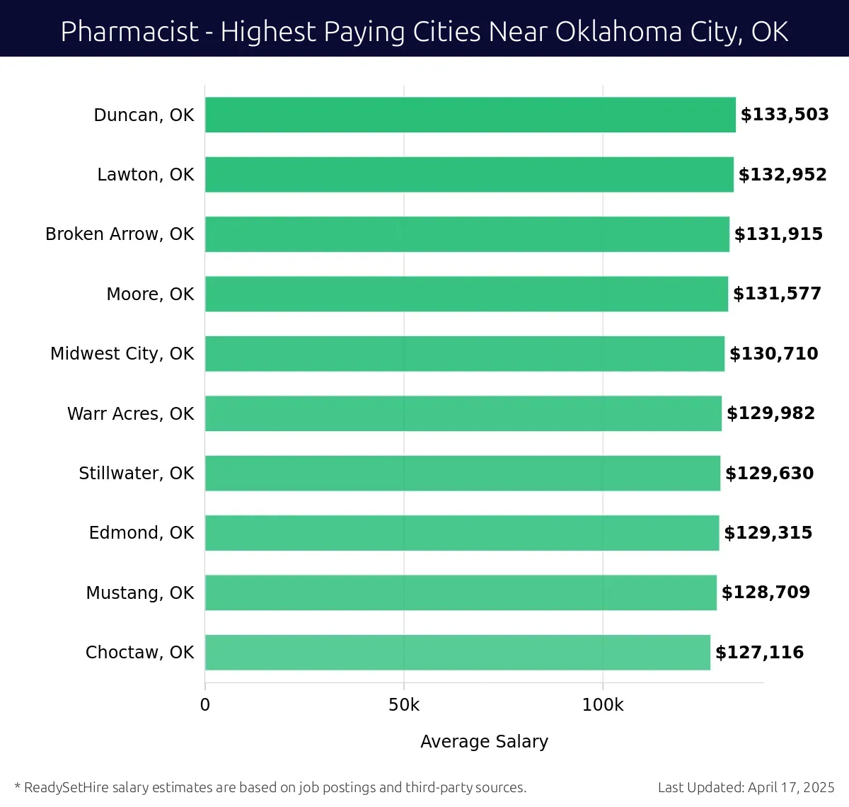 Graph displaying highest paying cities salaries for Pharmacist jobs near Oklahoma City, OK, highlighting Duncan, OK with the highest at $133,503 and Choctaw, OK with the lowest at $127,116.