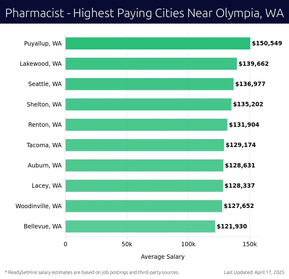 Graph displaying highest paying cities salaries for Pharmacist jobs near Olympia, WA, highlighting Puyallup, WA with the highest at $150,549 and Bellevue, WA with the lowest at $121,930.