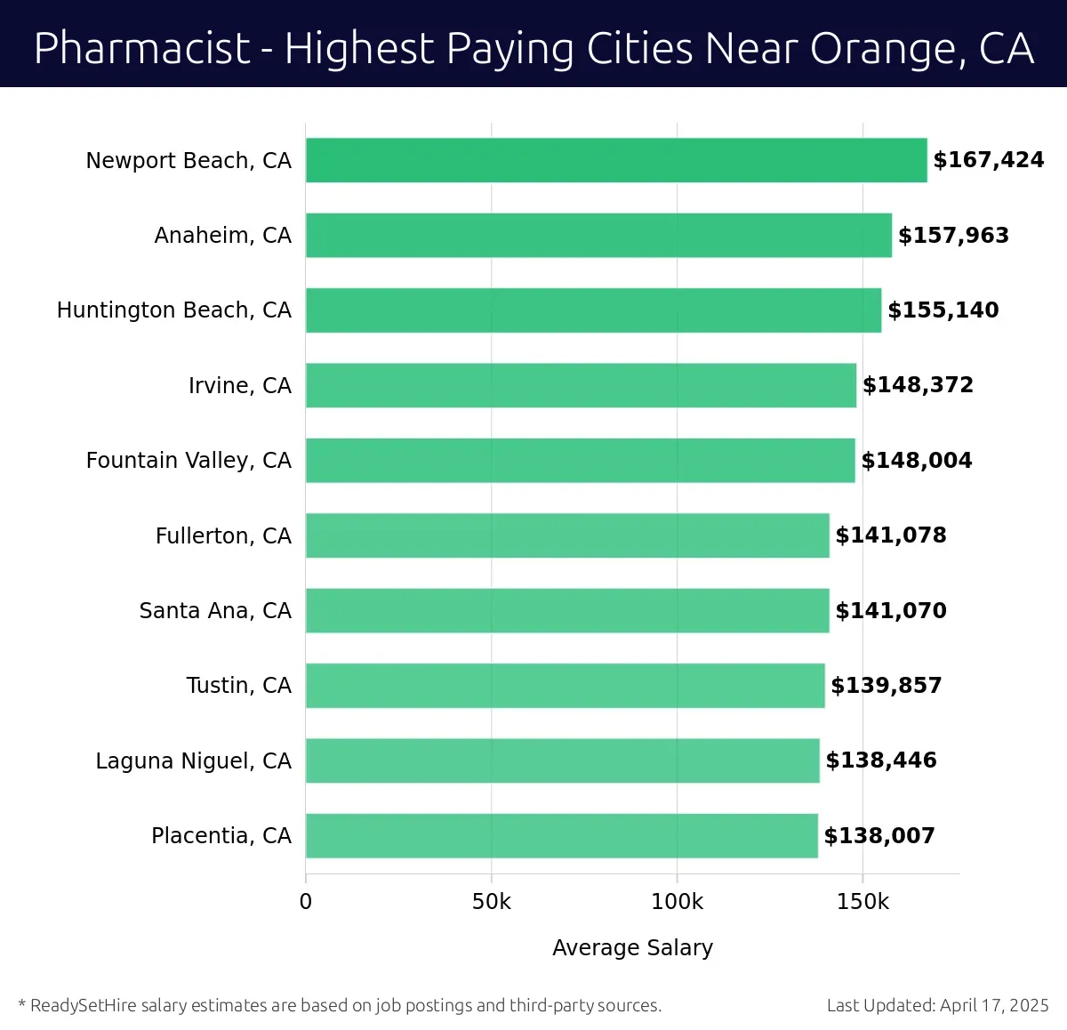 Graph displaying highest paying cities salaries for Pharmacist jobs near Orange, CA, highlighting Newport Beach, CA with the highest at $167,424 and Placentia, CA with the lowest at $138,007.