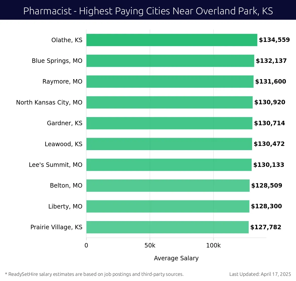 Graph displaying highest paying cities salaries for Pharmacist jobs near Overland Park, KS, highlighting Olathe, KS with the highest at $134,559 and Prairie Village, KS with the lowest at $127,782.
