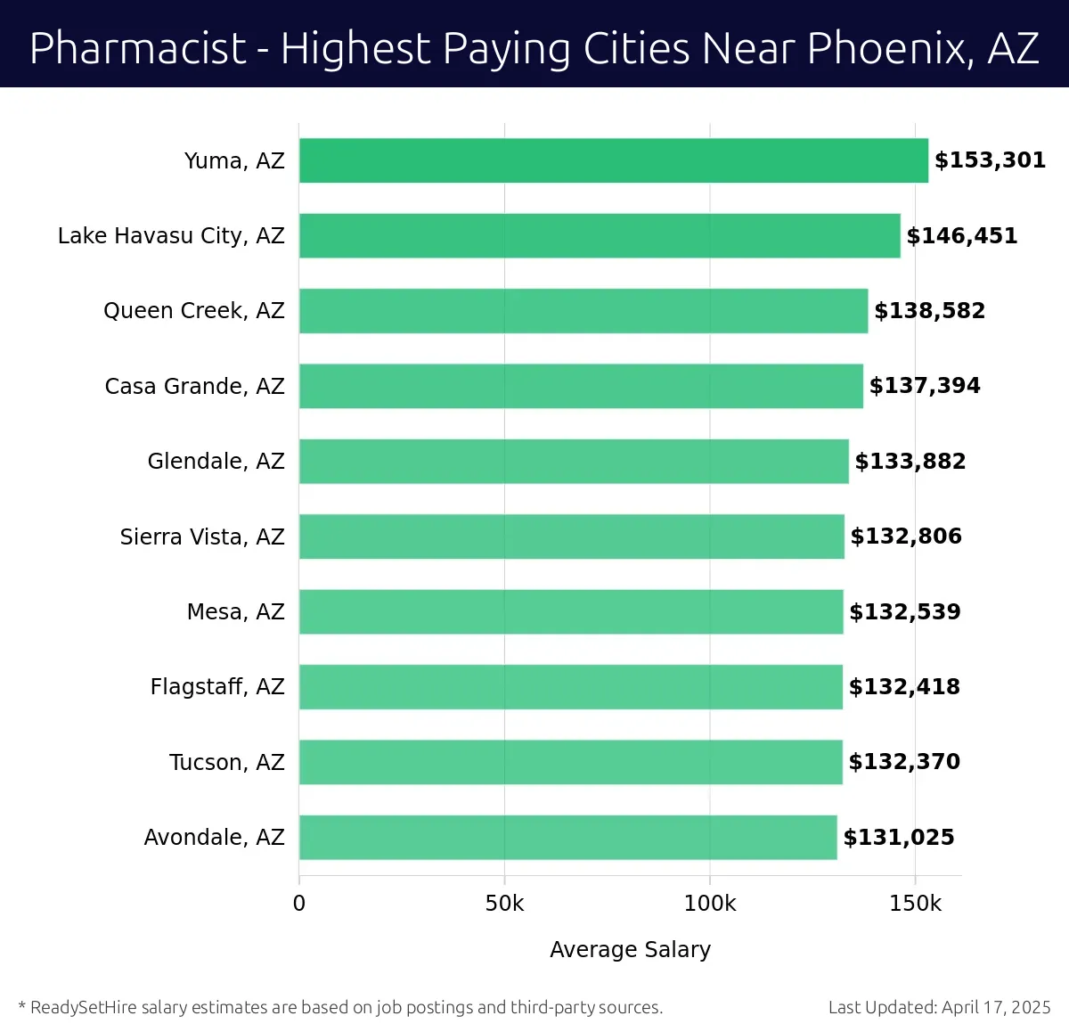 Graph displaying highest paying cities salaries for Pharmacist jobs near Phoenix, AZ, highlighting Yuma, AZ with the highest at $153,301 and Avondale, AZ with the lowest at $131,025.