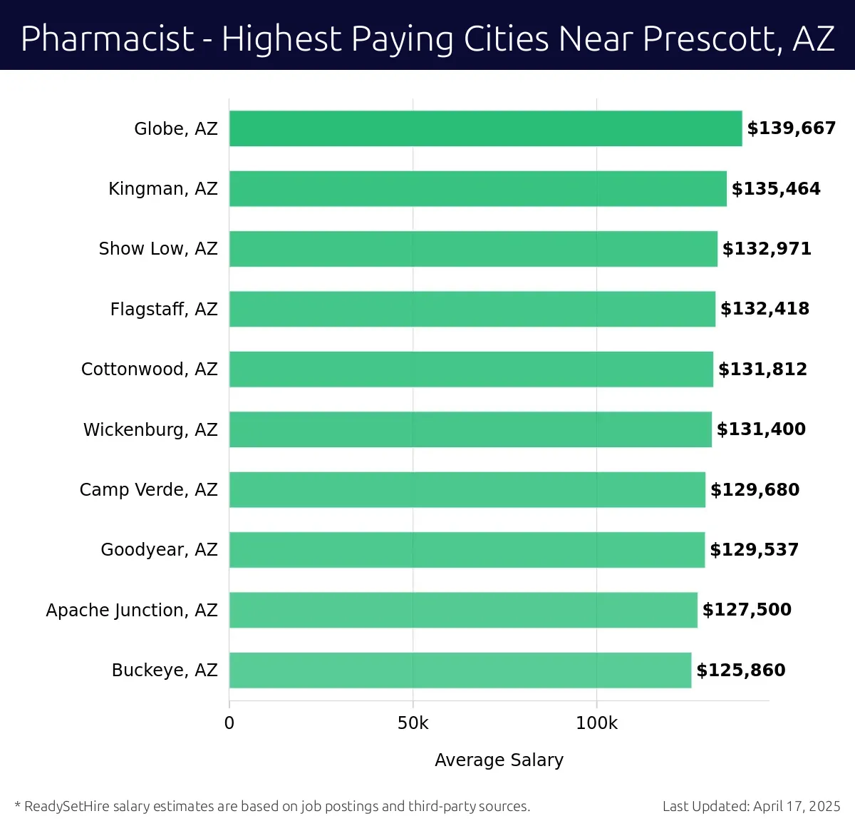 Graph displaying highest paying cities salaries for Pharmacist jobs near Prescott, AZ, highlighting Globe, AZ with the highest at $139,667 and Buckeye, AZ with the lowest at $125,860.