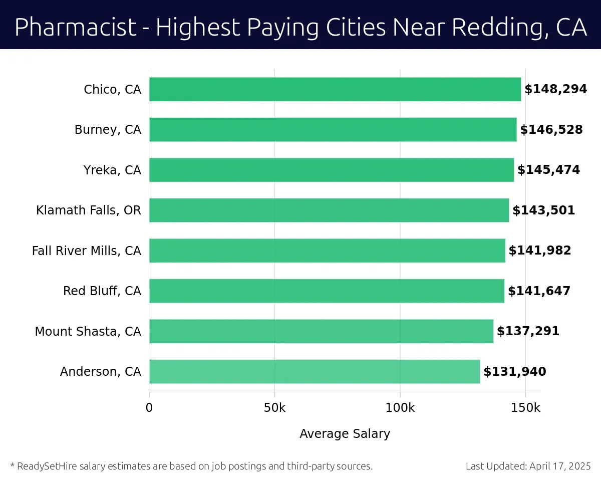 Graph displaying highest paying cities salaries for Pharmacist jobs near Redding, CA, highlighting Chico, CA with the highest at $148,294 and Anderson, CA with the lowest at $131,940.