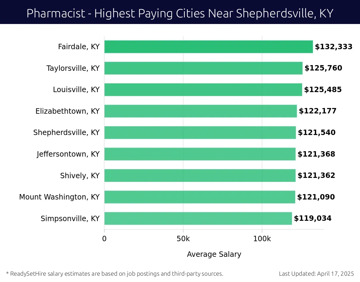 Graph displaying highest paying cities salaries for Pharmacist jobs near Shepherdsville, KY, highlighting Fairdale, KY with the highest at $132,333 and Simpsonville, KY with the lowest at $119,034.
