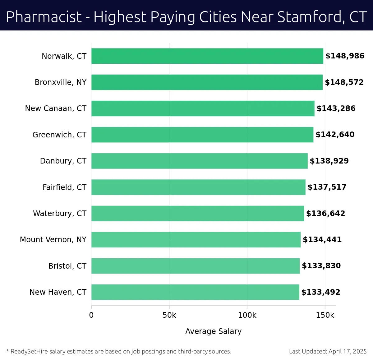 Graph displaying highest paying cities salaries for Pharmacist jobs near Stamford, CT, highlighting Norwalk, CT with the highest at $148,986 and New Haven, CT with the lowest at $133,492.