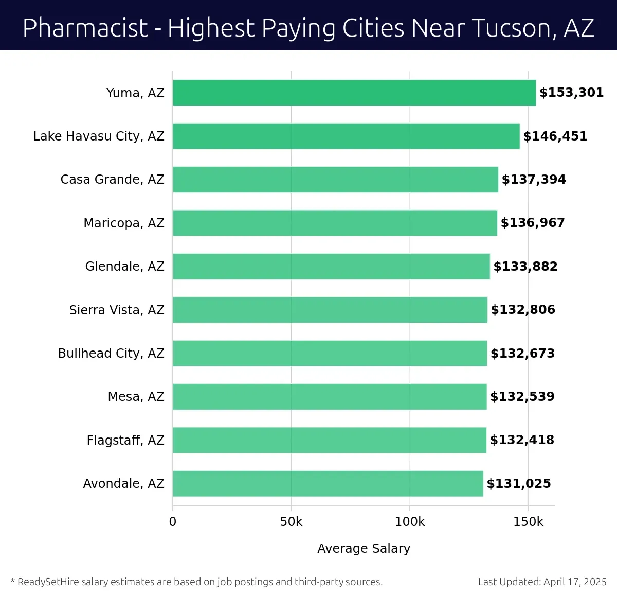 Graph displaying highest paying cities salaries for Pharmacist jobs near Tucson, AZ, highlighting Yuma, AZ with the highest at $153,301 and Avondale, AZ with the lowest at $131,025.