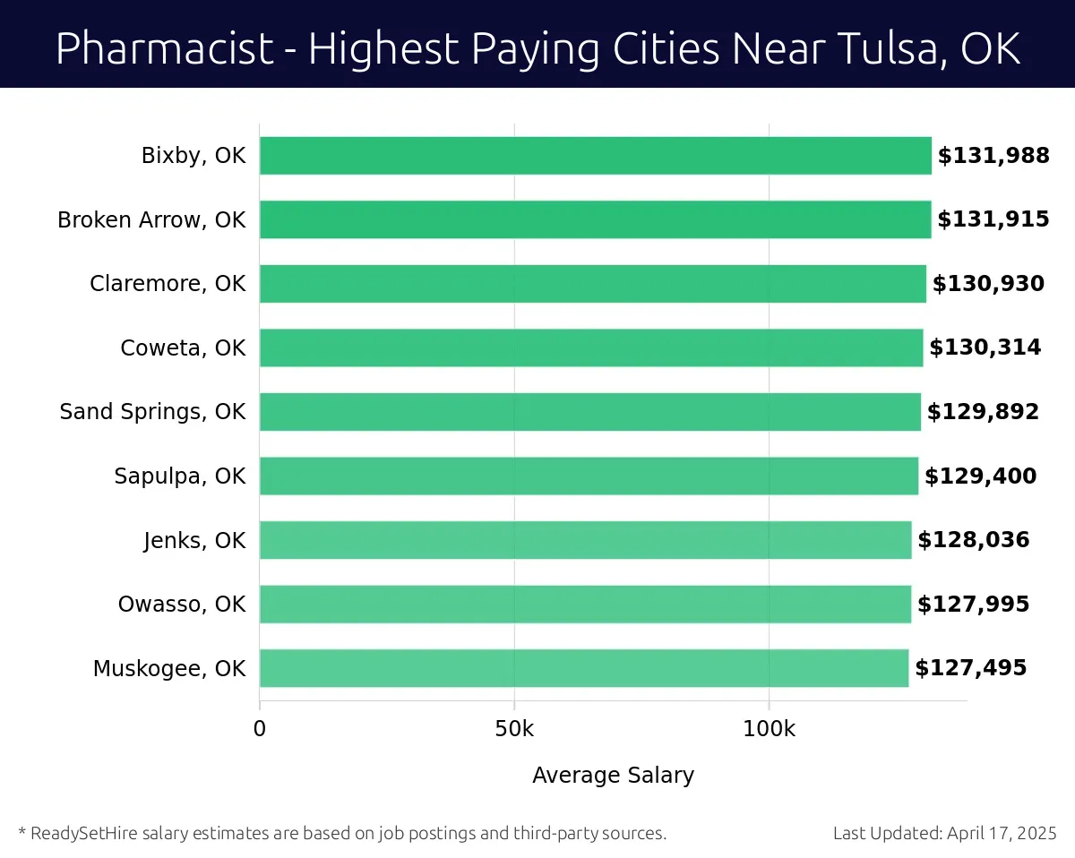 Graph displaying highest paying cities salaries for Pharmacist jobs near Tulsa, OK, highlighting Bixby, OK with the highest at $131,988 and Muskogee, OK with the lowest at $127,495.