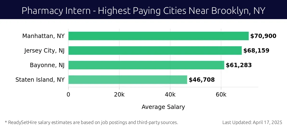 Graph displaying highest paying cities salaries for Pharmacy Intern jobs near Brooklyn, NY, highlighting Manhattan, NY with the highest at $70,900 and Staten Island, NY with the lowest at $46,708.