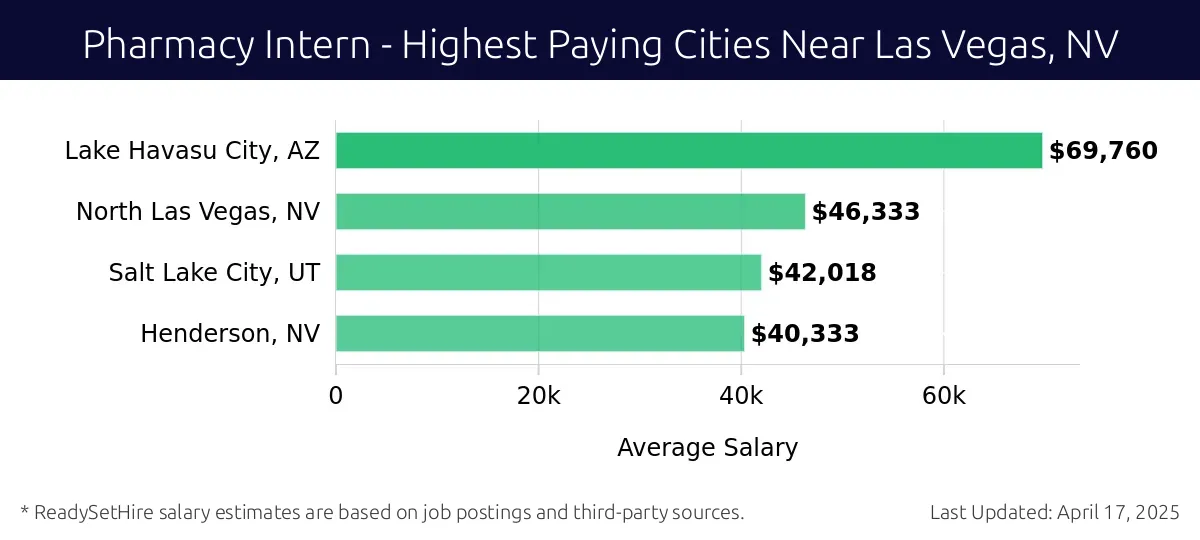 Graph displaying highest paying cities salaries for Pharmacy Intern jobs near Las Vegas, NV, highlighting Lake Havasu City, AZ with the highest at $69,760 and Henderson, NV with the lowest at $40,333.