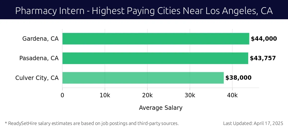 Graph displaying highest paying cities salaries for Pharmacy Intern jobs near Los Angeles, CA, highlighting Gardena, CA with the highest at $44,000 and Culver City, CA with the lowest at $38,000.