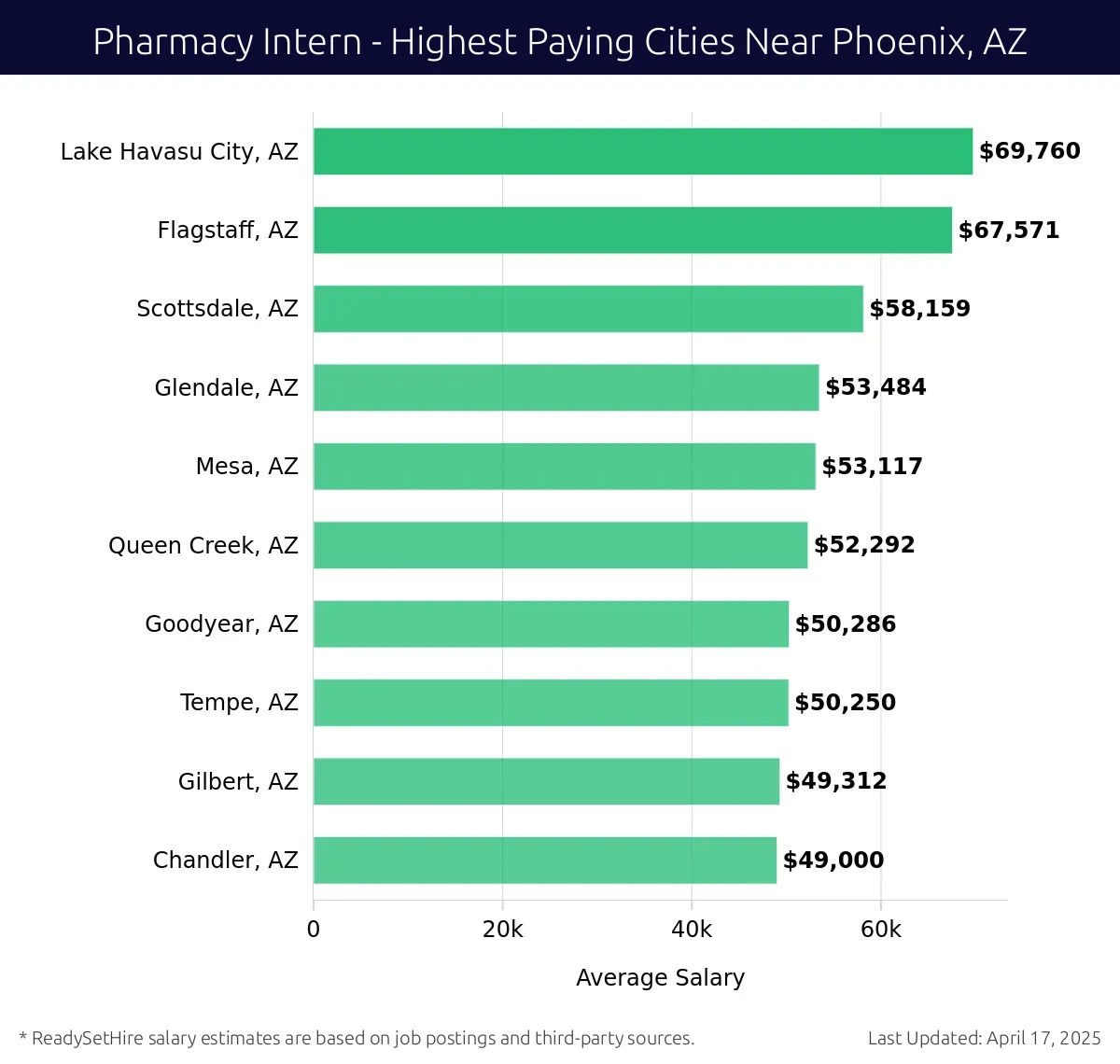 Graph displaying highest paying cities salaries for Pharmacy Intern jobs near Phoenix, AZ, highlighting Lake Havasu City, AZ with the highest at $69,760 and Chandler, AZ with the lowest at $49,000.
