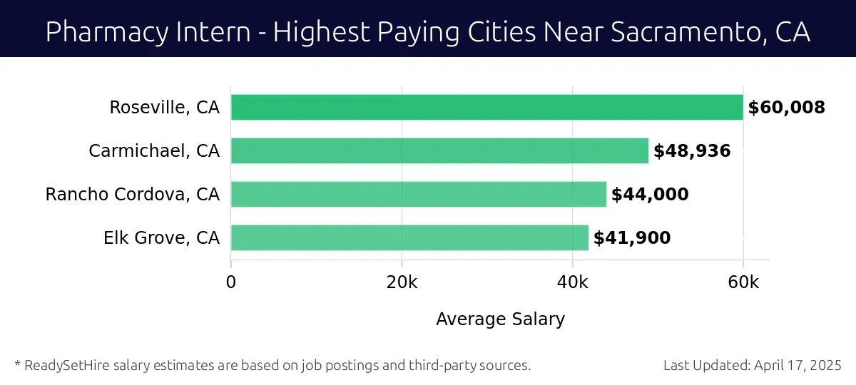 Graph displaying highest paying cities salaries for Pharmacy Intern jobs near Sacramento, CA, highlighting Roseville, CA with the highest at $60,008 and Elk Grove, CA with the lowest at $41,900.