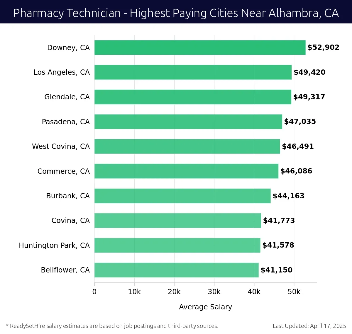 Graph displaying highest paying cities salaries for Pharmacy Technician jobs near Alhambra, CA, highlighting Downey, CA with the highest at $52,902 and Bellflower, CA with the lowest at $41,150.
