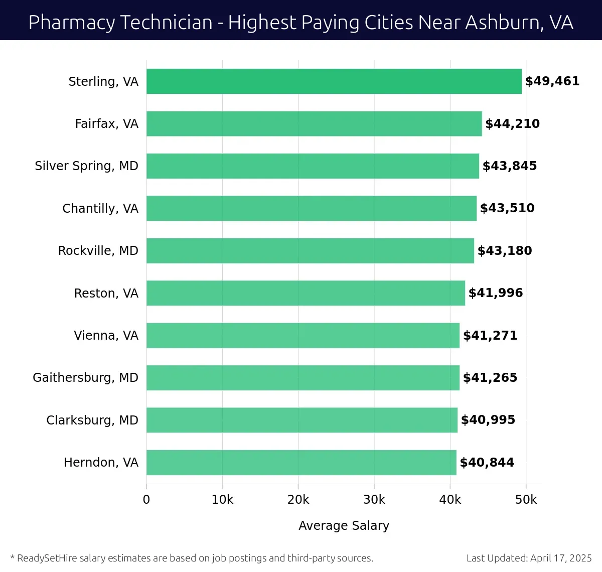 Graph displaying highest paying cities salaries for Pharmacy Technician jobs near Ashburn, VA, highlighting Sterling, VA with the highest at $49,461 and Herndon, VA with the lowest at $40,844.